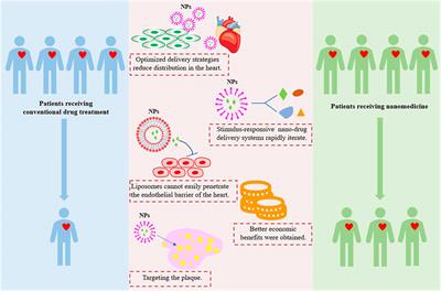 Nanoparticle-based drug delivery systems for the treatment of cardiovascular diseases